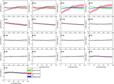 Subject-Specific Spino-Pelvic Models Reliably Measure Spinal Kinematics During Seated Forward Bending in Adult Spinal Deformity